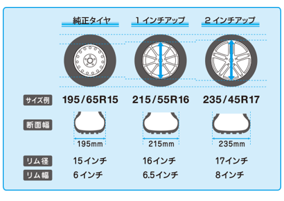 タイヤのインチアップ