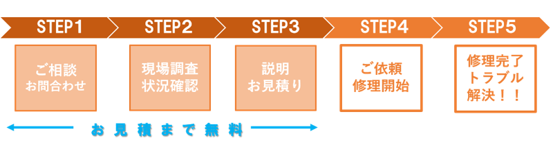 ご相談から解決までの流れ