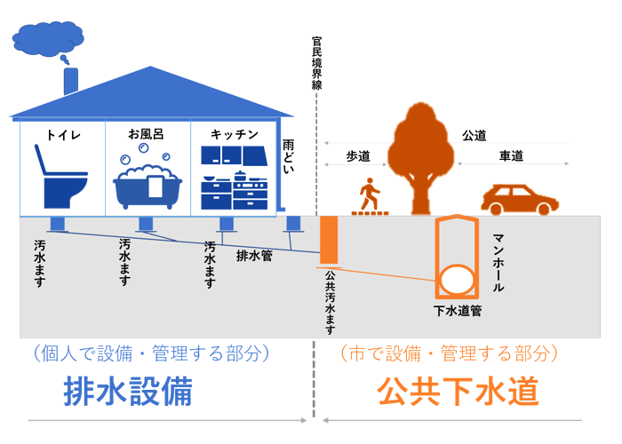 下水道のしくみ