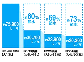 ポイント１：節水で水道代節約